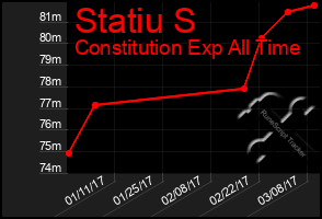Total Graph of Statiu S