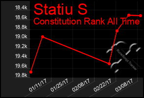 Total Graph of Statiu S