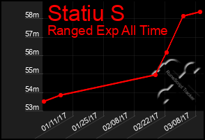 Total Graph of Statiu S