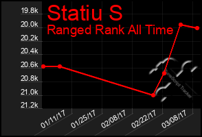 Total Graph of Statiu S