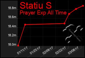 Total Graph of Statiu S