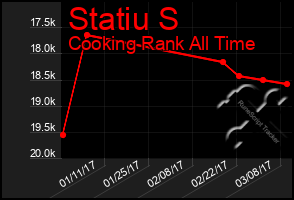 Total Graph of Statiu S