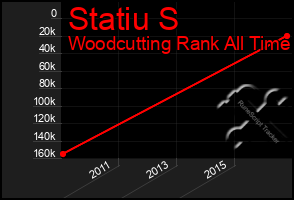 Total Graph of Statiu S
