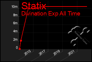 Total Graph of Statix