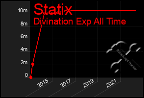 Total Graph of Statix