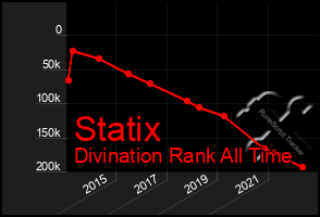 Total Graph of Statix