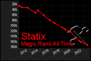 Total Graph of Statix