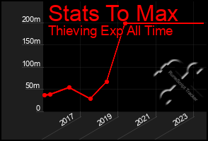 Total Graph of Stats To Max