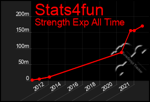 Total Graph of Stats4fun