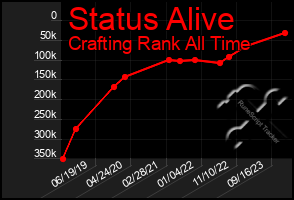 Total Graph of Status Alive
