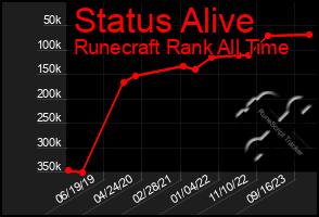 Total Graph of Status Alive