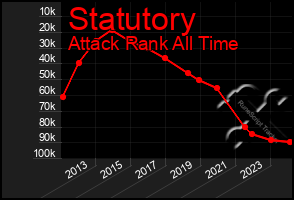 Total Graph of Statutory