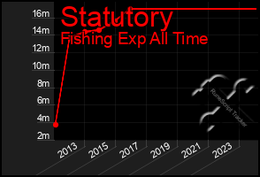 Total Graph of Statutory