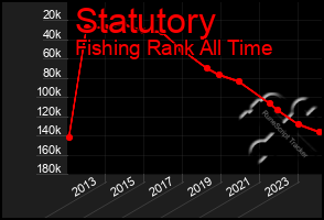 Total Graph of Statutory