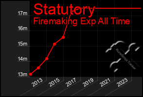 Total Graph of Statutory