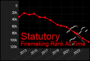 Total Graph of Statutory