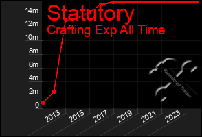 Total Graph of Statutory