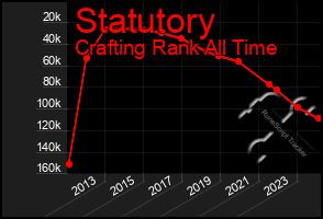 Total Graph of Statutory