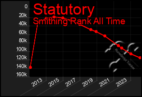 Total Graph of Statutory