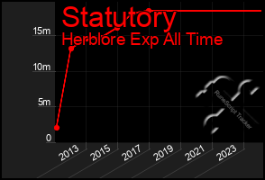 Total Graph of Statutory