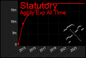 Total Graph of Statutory