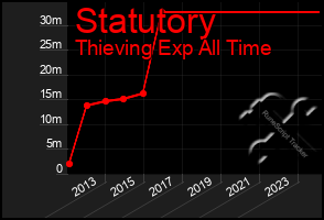 Total Graph of Statutory