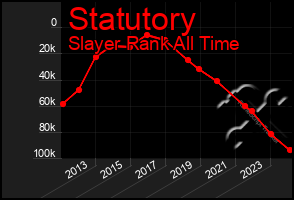 Total Graph of Statutory