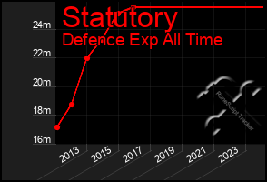 Total Graph of Statutory