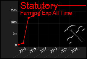 Total Graph of Statutory