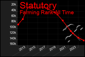 Total Graph of Statutory