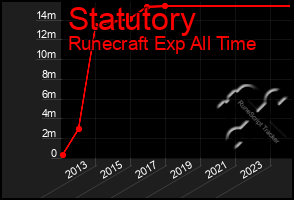 Total Graph of Statutory