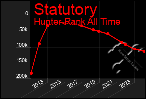 Total Graph of Statutory