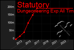 Total Graph of Statutory