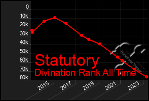 Total Graph of Statutory