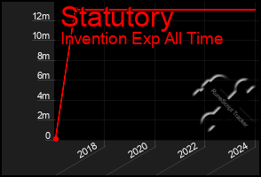 Total Graph of Statutory