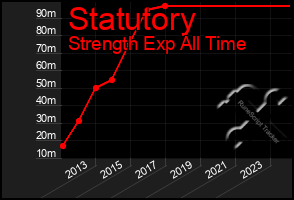 Total Graph of Statutory