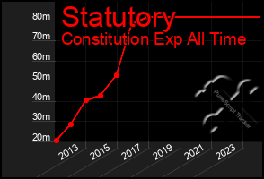 Total Graph of Statutory