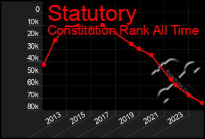 Total Graph of Statutory