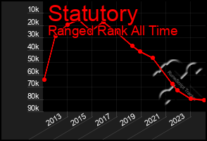 Total Graph of Statutory