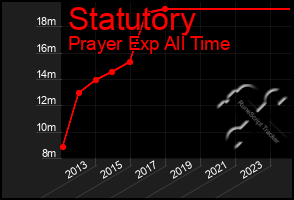 Total Graph of Statutory