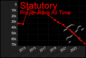 Total Graph of Statutory