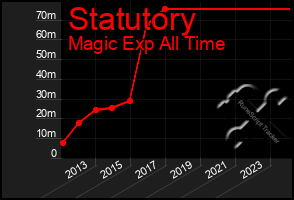 Total Graph of Statutory