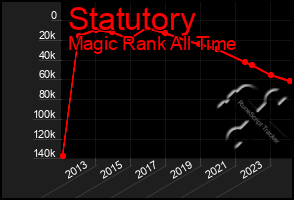 Total Graph of Statutory