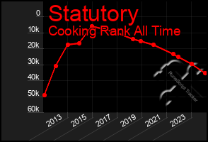 Total Graph of Statutory