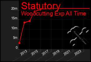 Total Graph of Statutory