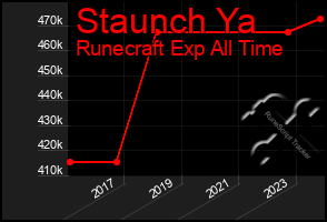 Total Graph of Staunch Ya