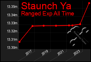 Total Graph of Staunch Ya