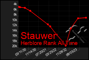 Total Graph of Stauwer