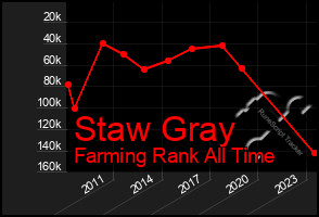 Total Graph of Staw Gray