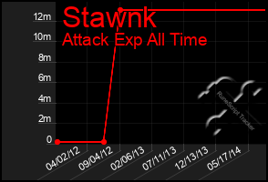 Total Graph of Stawnk